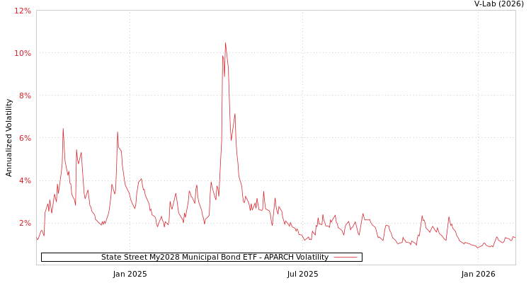 graph of State Street My2028 Municipal Bond ETF APARCH