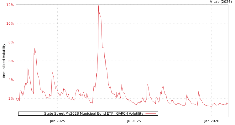 graph of State Street My2028 Municipal Bond ETF GARCH