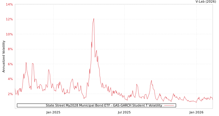 graph of State Street My2028 Municipal Bond ETF GAS-GARCH-T