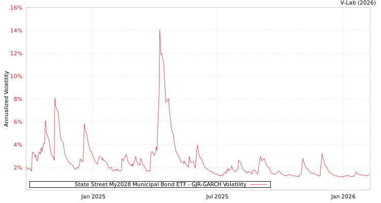 graph of State Street My2028 Municipal Bond ETF GJR-GARCH