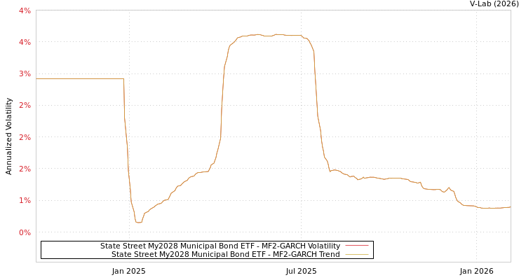 graph of State Street My2028 Municipal Bond ETF MF2-GARCH