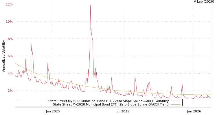 graph of State Street My2028 Municipal Bond ETF S0GARCH