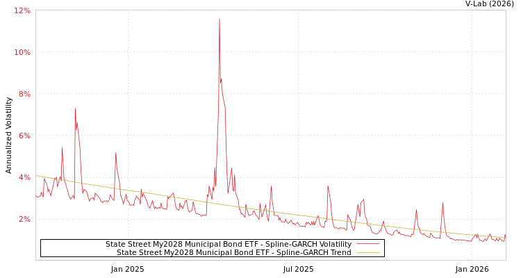 graph of State Street My2028 Municipal Bond ETF SGARCH
