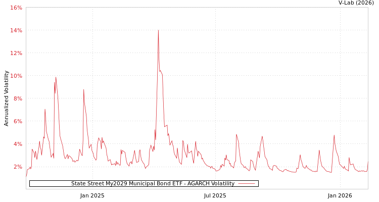 graph of State Street My2029 Municipal Bond ETF AGARCH