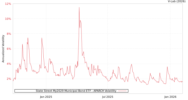 graph of State Street My2029 Municipal Bond ETF APARCH