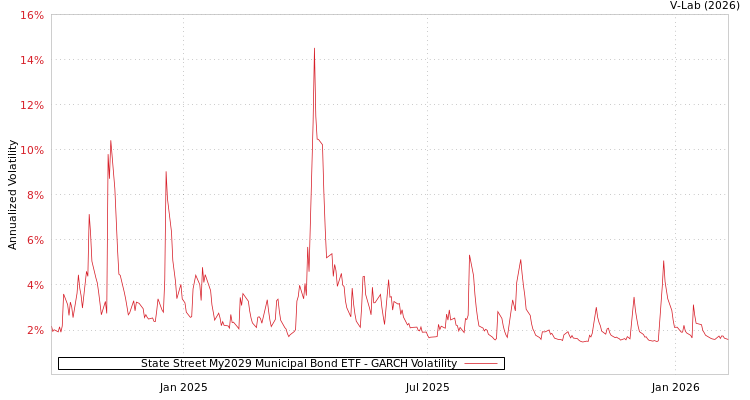 graph of State Street My2029 Municipal Bond ETF GARCH