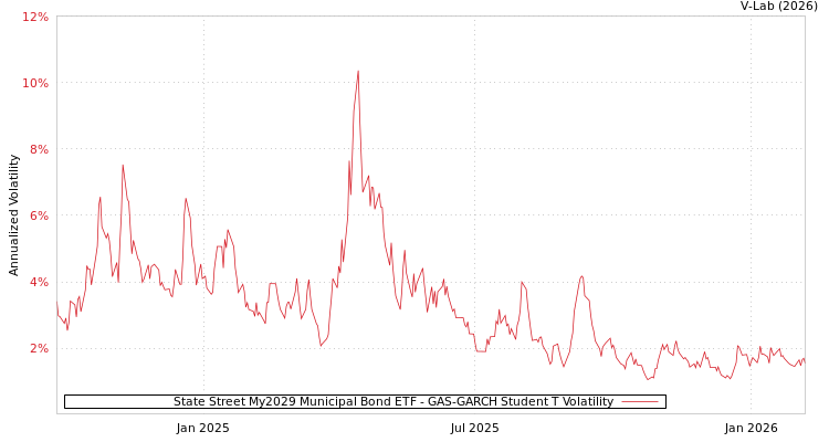 graph of State Street My2029 Municipal Bond ETF GAS-GARCH-T