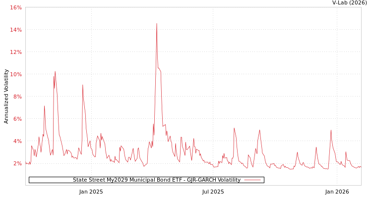 graph of State Street My2029 Municipal Bond ETF GJR-GARCH
