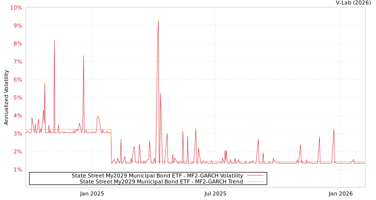graph of State Street My2029 Municipal Bond ETF MF2-GARCH