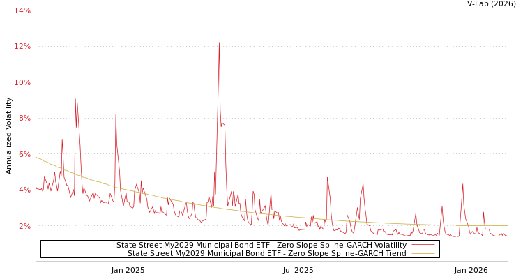 graph of State Street My2029 Municipal Bond ETF S0GARCH