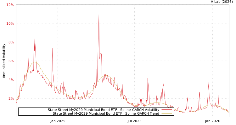 graph of State Street My2029 Municipal Bond ETF SGARCH