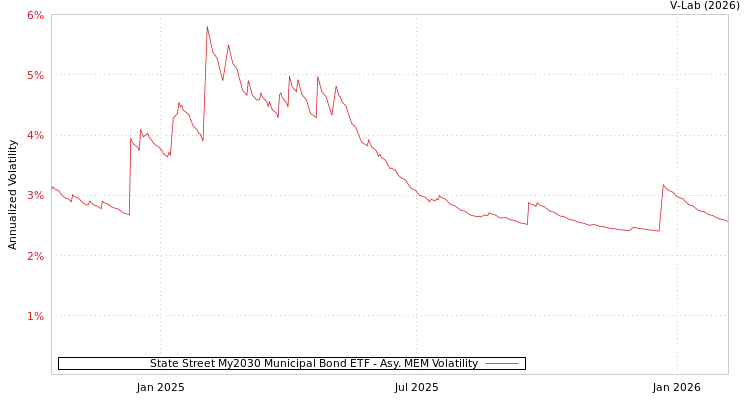 graph of State Street My2030 Municipal Bond ETF AMEM