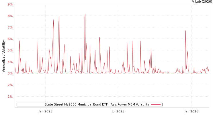 graph of State Street My2030 Municipal Bond ETF APMEM