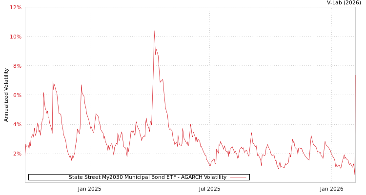graph of State Street My2030 Municipal Bond ETF AGARCH