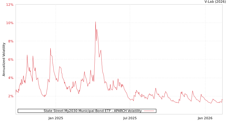 graph of State Street My2030 Municipal Bond ETF APARCH