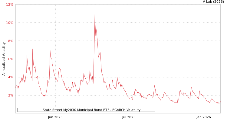graph of State Street My2030 Municipal Bond ETF EGARCH