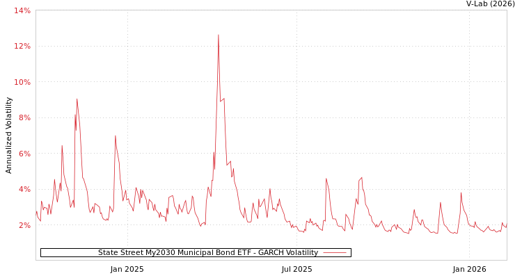 graph of State Street My2030 Municipal Bond ETF GARCH