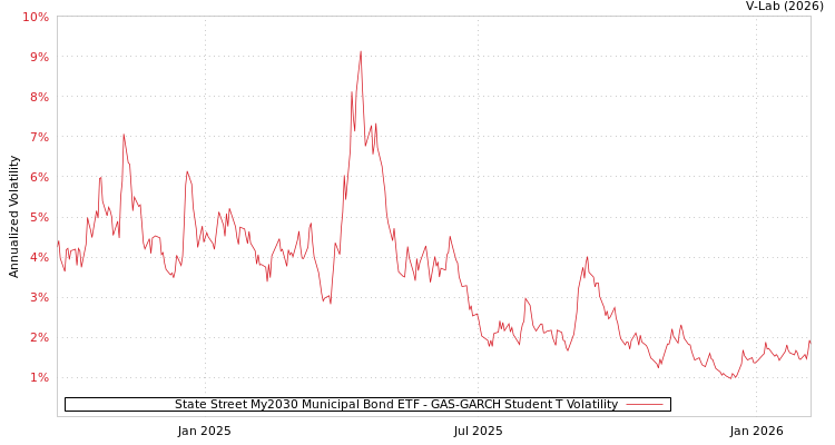graph of State Street My2030 Municipal Bond ETF GAS-GARCH-T