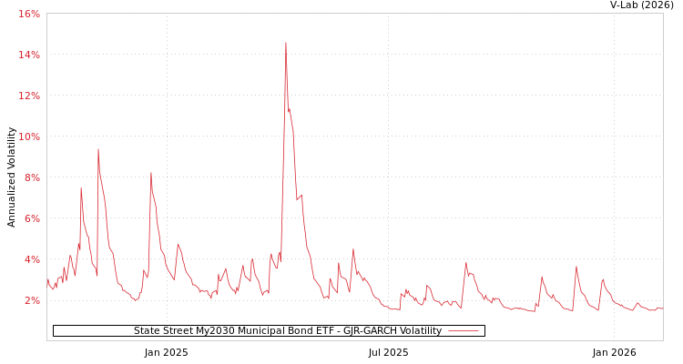 graph of State Street My2030 Municipal Bond ETF GJR-GARCH