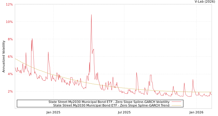 graph of State Street My2030 Municipal Bond ETF S0GARCH