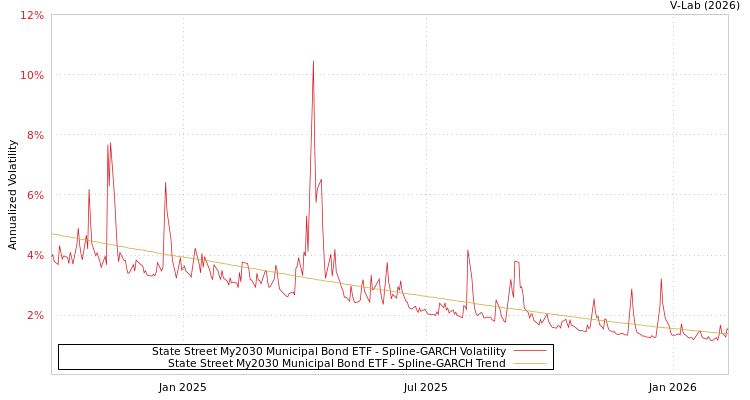 graph of State Street My2030 Municipal Bond ETF SGARCH