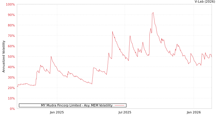graph of MY Mudra Fincorp Limited AMEM