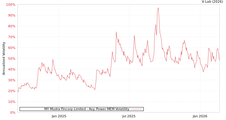 graph of MY Mudra Fincorp Limited APMEM