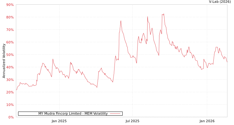 graph of MY Mudra Fincorp Limited MEM