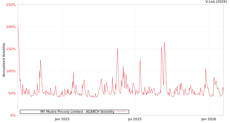 graph of MY Mudra Fincorp Limited AGARCH