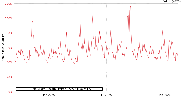 graph of MY Mudra Fincorp Limited APARCH