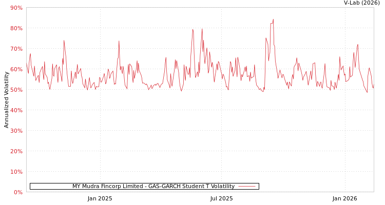 graph of MY Mudra Fincorp Limited GAS-GARCH-T