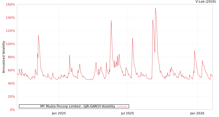 graph of MY Mudra Fincorp Limited GJR-GARCH