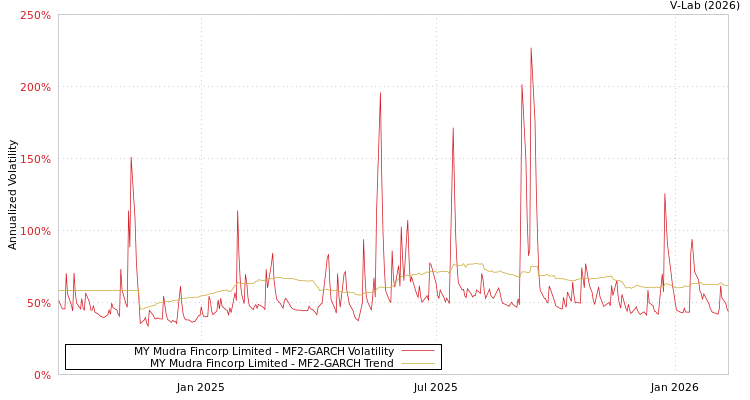 graph of MY Mudra Fincorp Limited MF2-GARCH