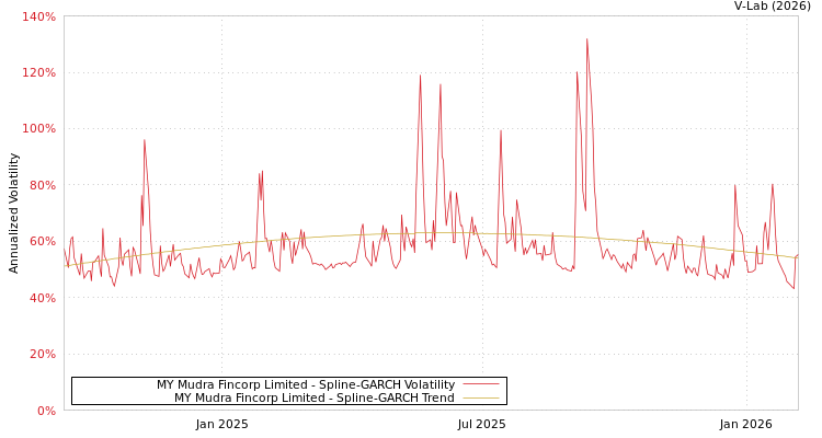graph of MY Mudra Fincorp Limited SGARCH