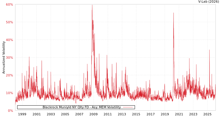 graph of Blackrock Muniyld NY Qlty FD AMEM