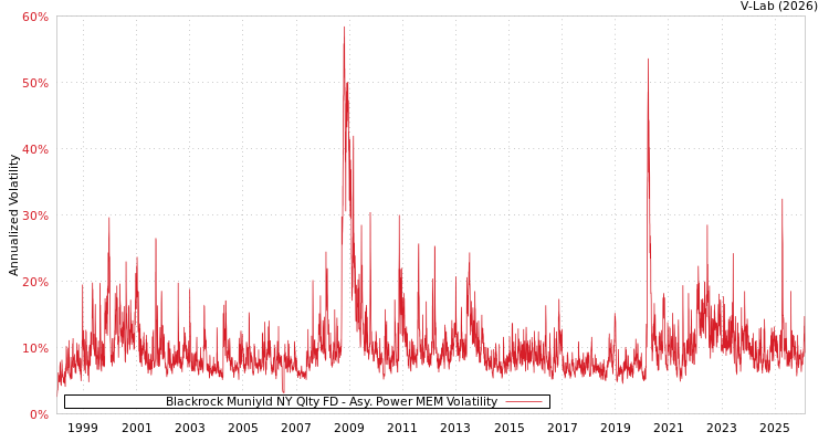 graph of Blackrock Muniyld NY Qlty FD APMEM