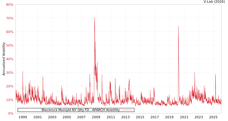 graph of Blackrock Muniyld NY Qlty FD APARCH