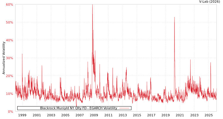 graph of Blackrock Muniyld NY Qlty FD EGARCH