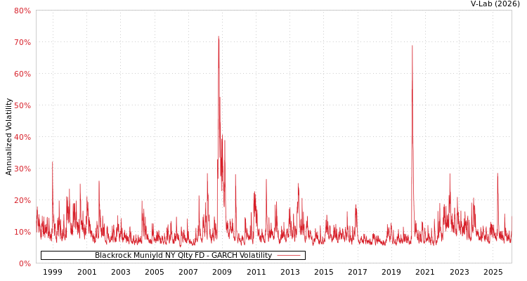 graph of Blackrock Muniyld NY Qlty FD GARCH