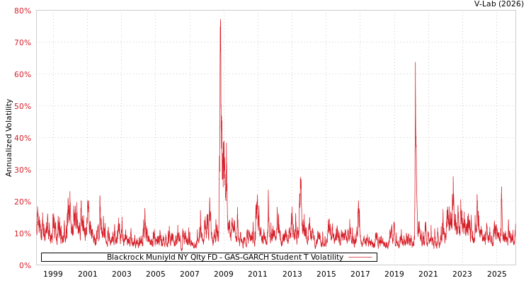 graph of Blackrock Muniyld NY Qlty FD GAS-GARCH-T