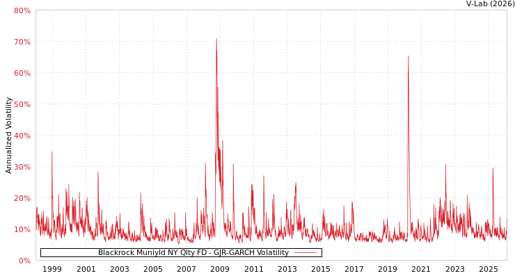 graph of Blackrock Muniyld NY Qlty FD GJR-GARCH