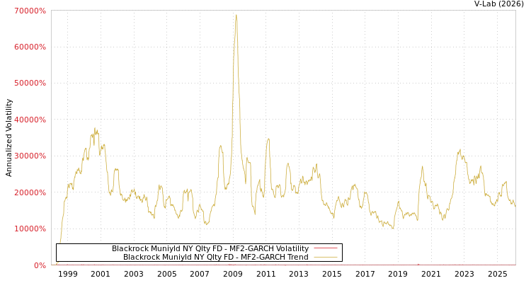 graph of Blackrock Muniyld NY Qlty FD MF2-GARCH