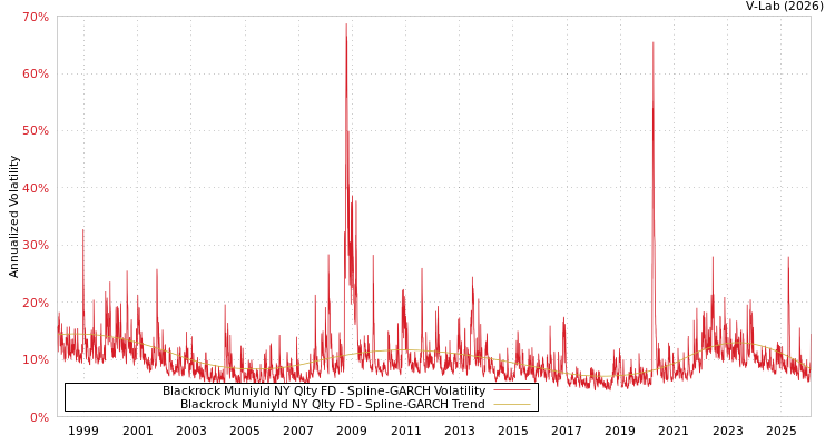 graph of Blackrock Muniyld NY Qlty FD SGARCH
