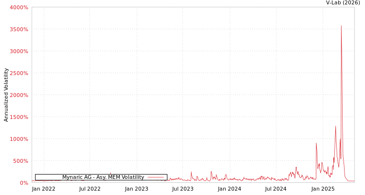 graph of Mynaric AG AMEM