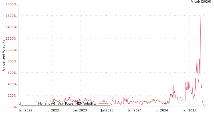 graph of Mynaric AG APMEM