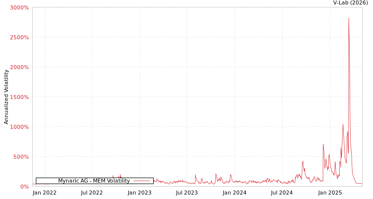 graph of Mynaric AG MEM