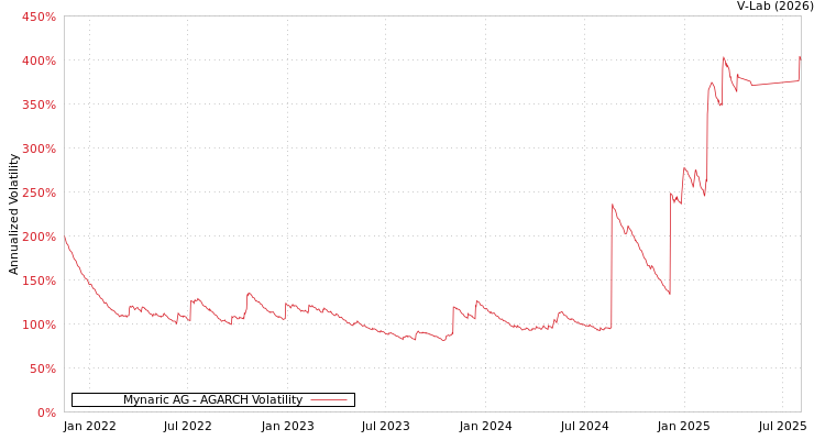 graph of Mynaric AG AGARCH