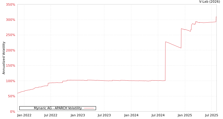 graph of Mynaric AG APARCH