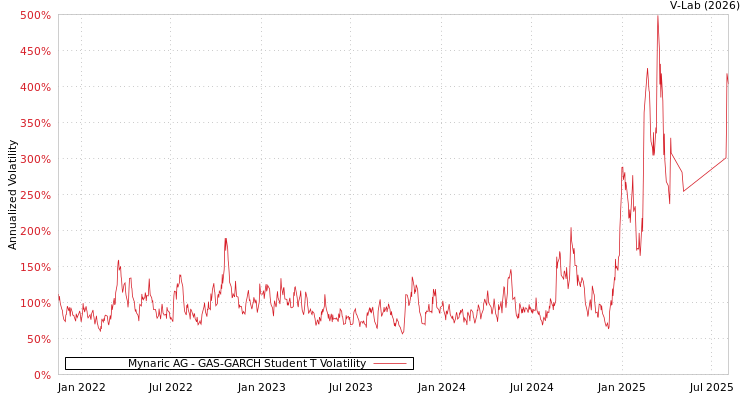 graph of Mynaric AG GAS-GARCH-T