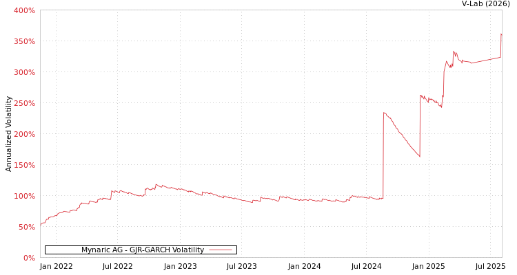 graph of Mynaric AG GJR-GARCH